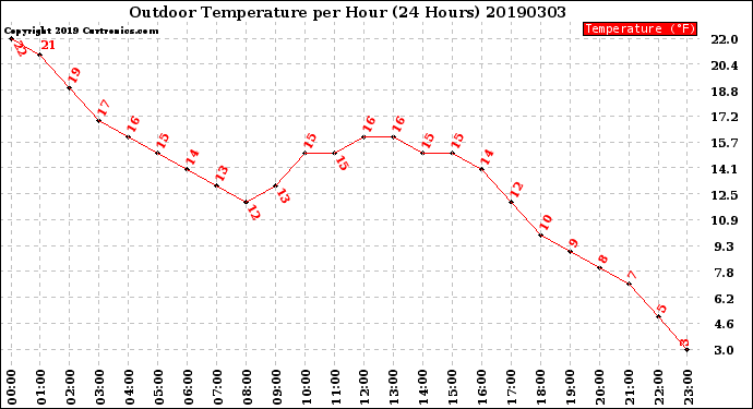 Milwaukee Weather Outdoor Temperature<br>per Hour<br>(24 Hours)