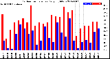 Milwaukee Weather Outdoor Temperature<br>Daily High/Low