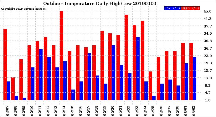 Milwaukee Weather Outdoor Temperature<br>Daily High/Low