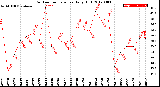 Milwaukee Weather Outdoor Temperature<br>Daily High