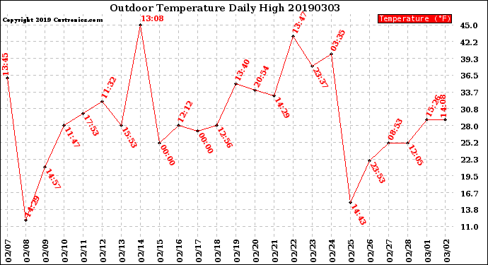 Milwaukee Weather Outdoor Temperature<br>Daily High
