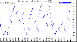 Milwaukee Weather Outdoor Temperature<br>Daily Low