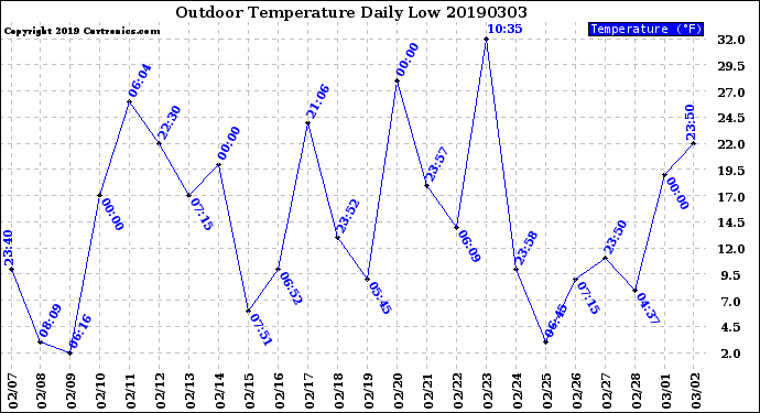 Milwaukee Weather Outdoor Temperature<br>Daily Low