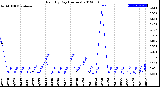 Milwaukee Weather Rain<br>By Day<br>(Inches)
