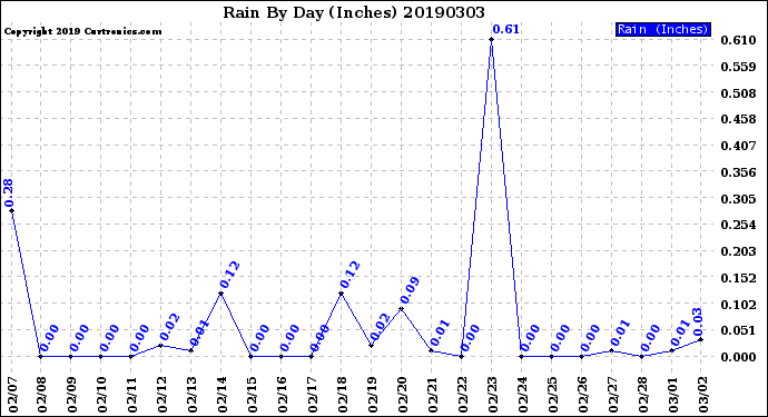 Milwaukee Weather Rain<br>By Day<br>(Inches)