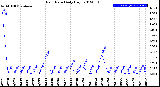 Milwaukee Weather Rain Rate<br>Daily High