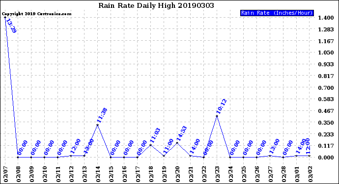 Milwaukee Weather Rain Rate<br>Daily High