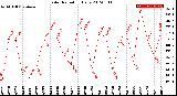 Milwaukee Weather Solar Radiation<br>Daily