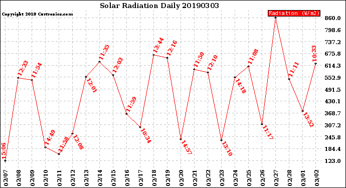 Milwaukee Weather Solar Radiation<br>Daily