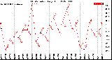 Milwaukee Weather THSW Index<br>Daily High