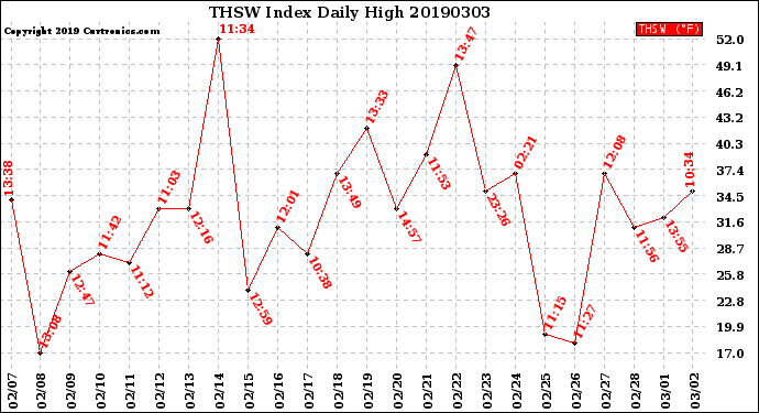 Milwaukee Weather THSW Index<br>Daily High