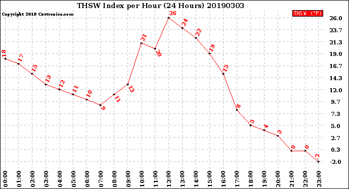Milwaukee Weather THSW Index<br>per Hour<br>(24 Hours)