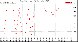 Milwaukee Weather Wind Direction<br>(24 Hours)