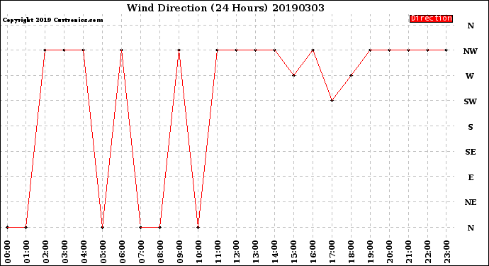 Milwaukee Weather Wind Direction<br>(24 Hours)