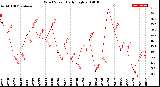 Milwaukee Weather Wind Speed<br>Daily High