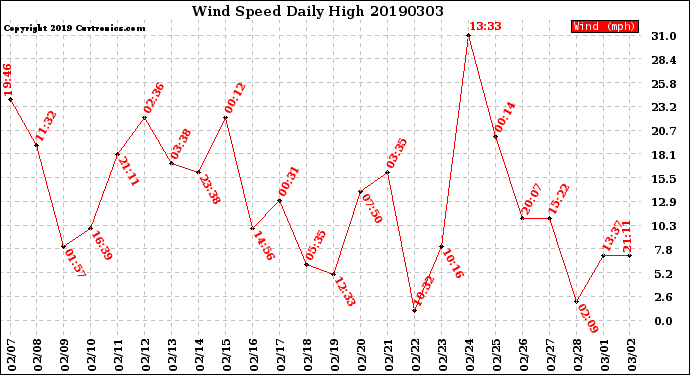 Milwaukee Weather Wind Speed<br>Daily High