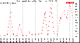 Milwaukee Weather Wind Speed<br>Hourly High<br>(24 Hours)