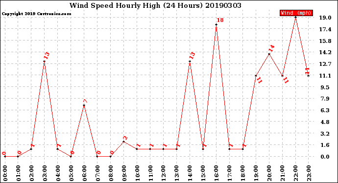 Milwaukee Weather Wind Speed<br>Hourly High<br>(24 Hours)