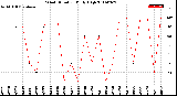 Milwaukee Weather Wind Direction<br>Daily High