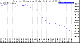 Milwaukee Weather Barometric Pressure<br>per Minute<br>(24 Hours)