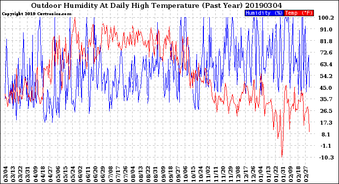 Milwaukee Weather Outdoor Humidity<br>At Daily High<br>Temperature<br>(Past Year)