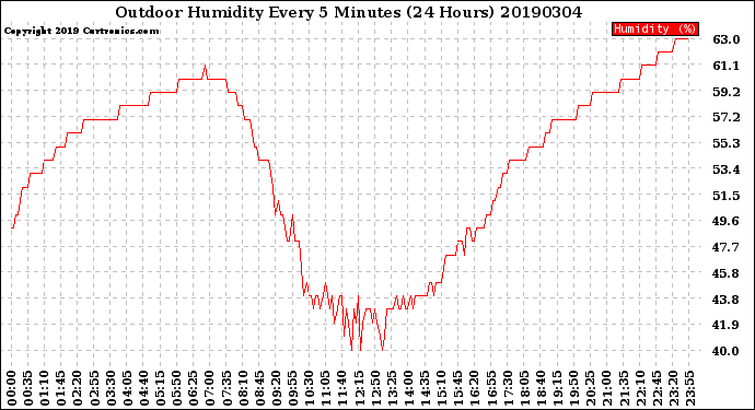 Milwaukee Weather Outdoor Humidity<br>Every 5 Minutes<br>(24 Hours)