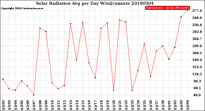 Milwaukee Weather Solar Radiation<br>Avg per Day W/m2/minute