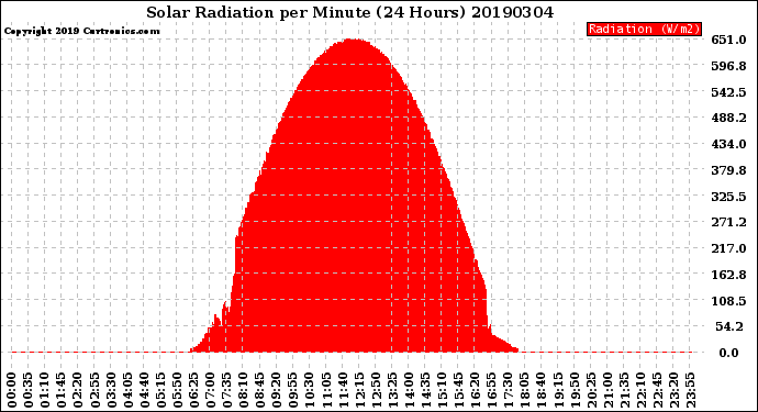 Milwaukee Weather Solar Radiation<br>per Minute<br>(24 Hours)