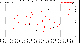 Milwaukee Weather Solar Radiation<br>per Day KW/m2