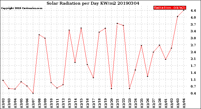 Milwaukee Weather Solar Radiation<br>per Day KW/m2