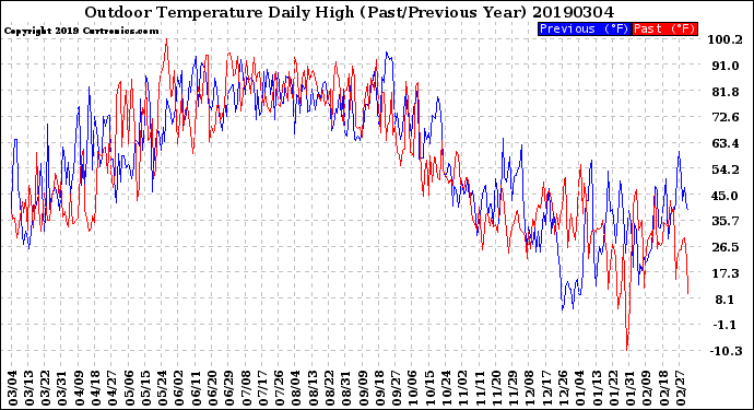 Milwaukee Weather Outdoor Temperature<br>Daily High<br>(Past/Previous Year)