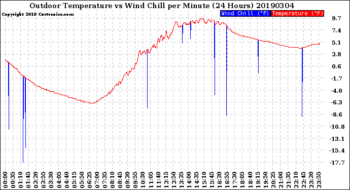 Milwaukee Weather Outdoor Temperature<br>vs Wind Chill<br>per Minute<br>(24 Hours)