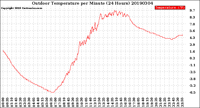 Milwaukee Weather Outdoor Temperature<br>per Minute<br>(24 Hours)