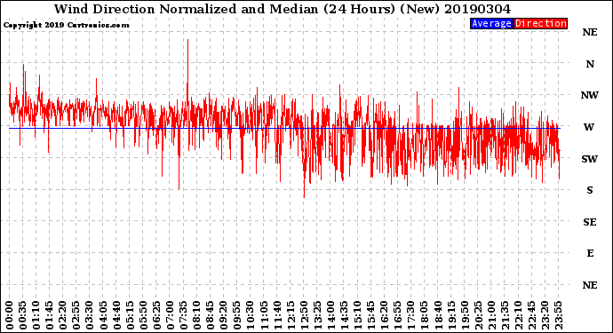 Milwaukee Weather Wind Direction<br>Normalized and Median<br>(24 Hours) (New)