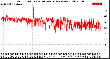 Milwaukee Weather Wind Direction<br>Normalized<br>(24 Hours) (New)