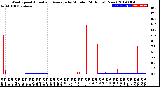 Milwaukee Weather Wind Speed<br>Actual and Average<br>by Minute<br>(24 Hours) (New)