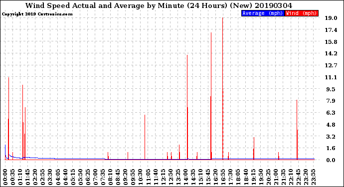 Milwaukee Weather Wind Speed<br>Actual and Average<br>by Minute<br>(24 Hours) (New)