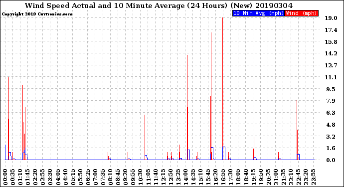 Milwaukee Weather Wind Speed<br>Actual and 10 Minute<br>Average<br>(24 Hours) (New)