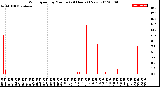 Milwaukee Weather Wind Speed<br>by Minute<br>(24 Hours) (New)