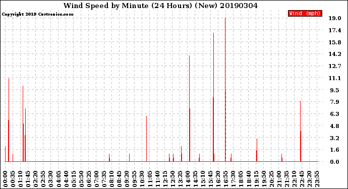 Milwaukee Weather Wind Speed<br>by Minute<br>(24 Hours) (New)