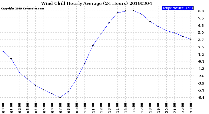 Milwaukee Weather Wind Chill<br>Hourly Average<br>(24 Hours)