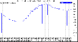 Milwaukee Weather Wind Chill<br>per Minute<br>(24 Hours)