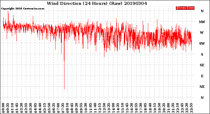 Milwaukee Weather Wind Direction<br>(24 Hours) (Raw)