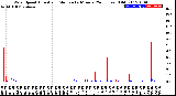 Milwaukee Weather Wind Speed<br>Actual and Median<br>by Minute<br>(24 Hours) (Old)