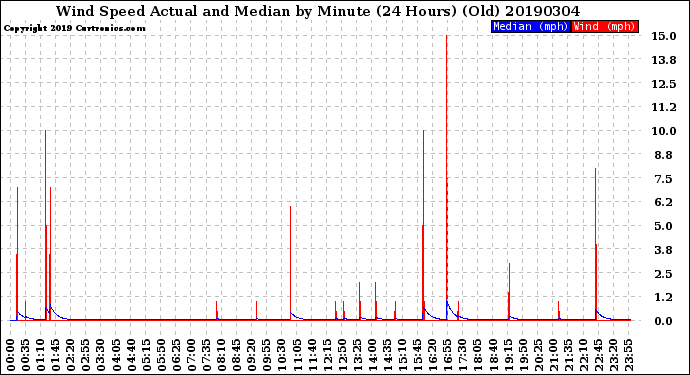 Milwaukee Weather Wind Speed<br>Actual and Median<br>by Minute<br>(24 Hours) (Old)