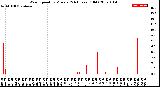 Milwaukee Weather Wind Speed<br>by Minute<br>(24 Hours) (Old)