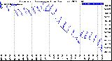 Milwaukee Weather Barometric Pressure<br>per Hour<br>(24 Hours)