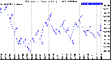 Milwaukee Weather Barometric Pressure<br>Daily High