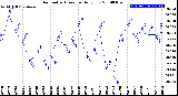 Milwaukee Weather Barometric Pressure<br>Daily Low