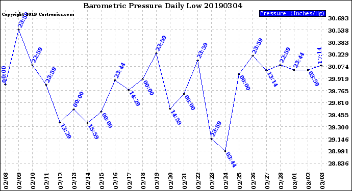 Milwaukee Weather Barometric Pressure<br>Daily Low